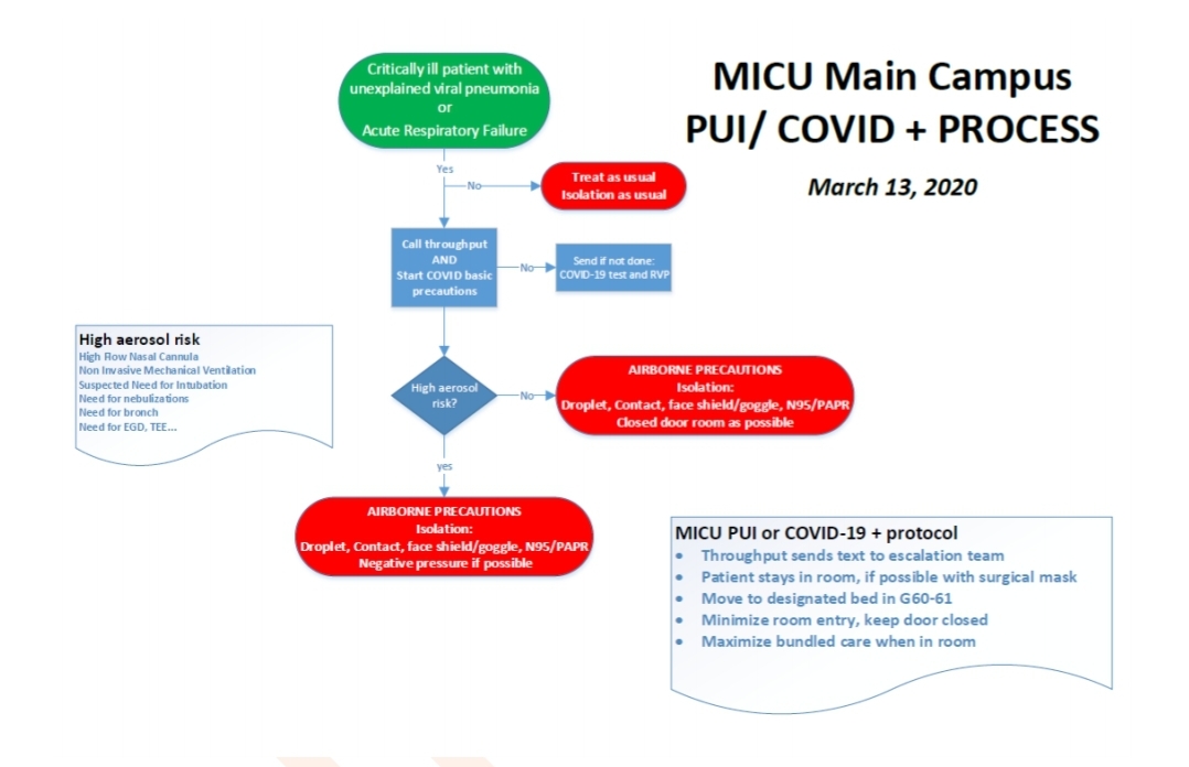 ICU Management of COVID Patients